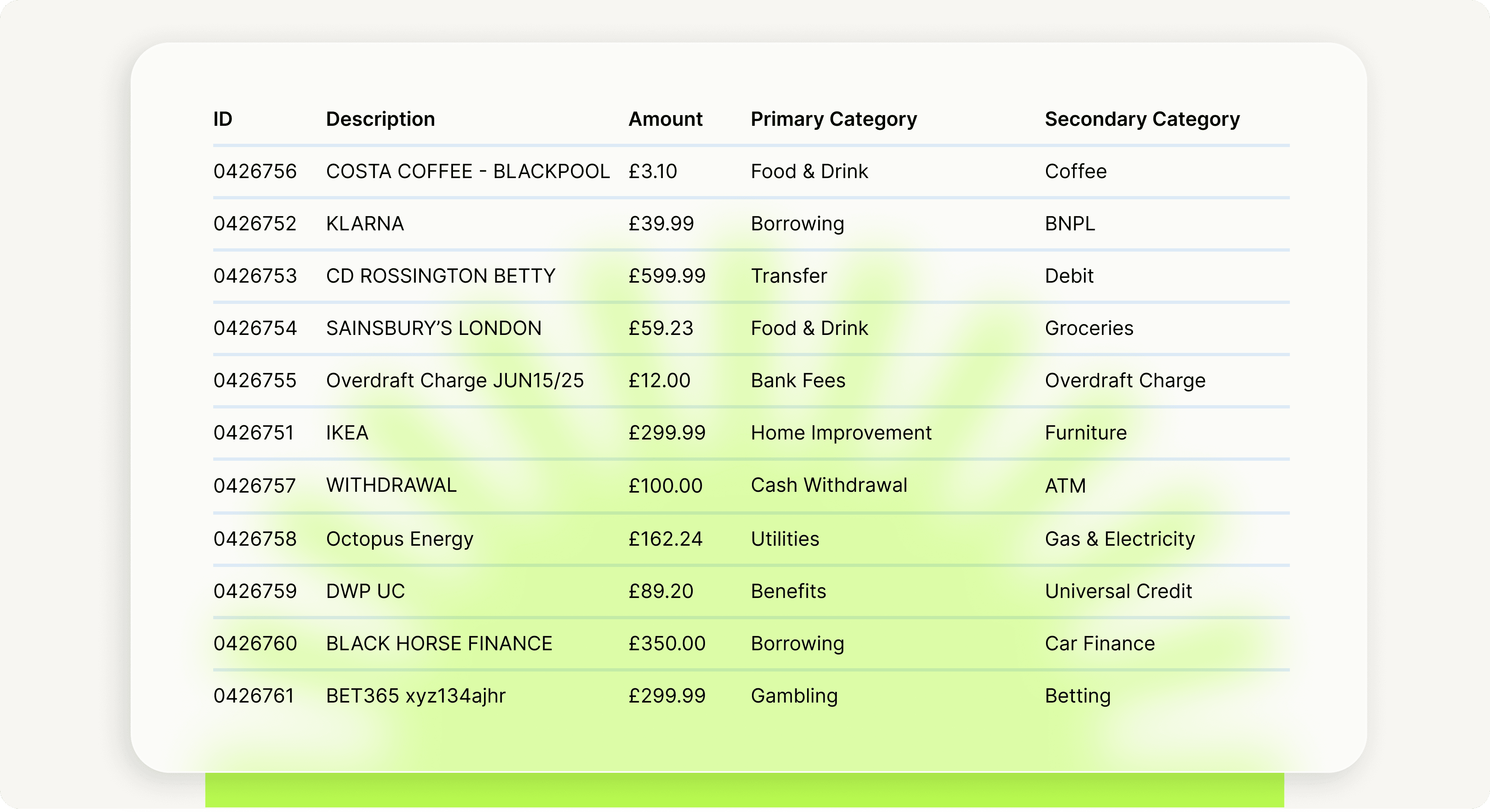 Noggin categorisation for your Open Banking data